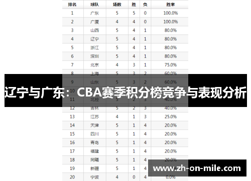辽宁与广东：CBA赛季积分榜竞争与表现分析
